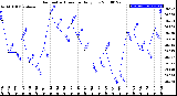 Milwaukee Weather Barometric Pressure<br>Daily Low