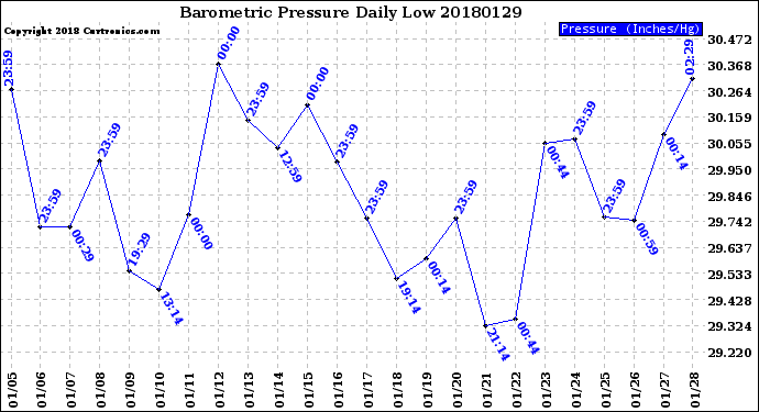 Milwaukee Weather Barometric Pressure<br>Daily Low