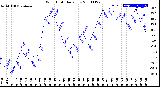 Milwaukee Weather Wind Chill<br>Daily Low