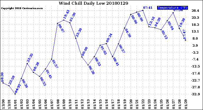 Milwaukee Weather Wind Chill<br>Daily Low