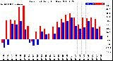 Milwaukee Weather Dew Point<br>Daily High/Low