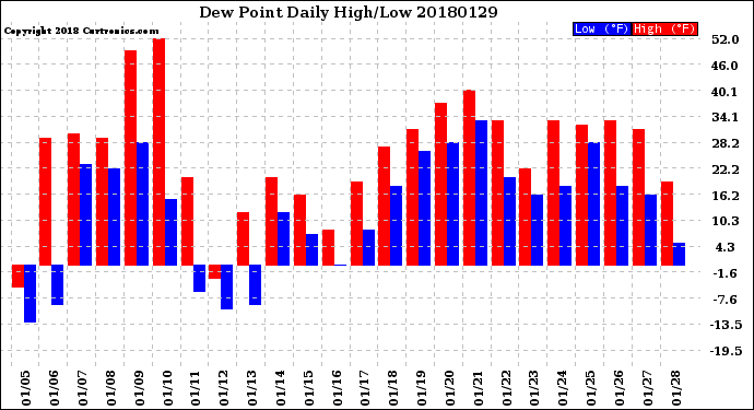 Milwaukee Weather Dew Point<br>Daily High/Low