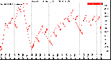 Milwaukee Weather Dew Point<br>Daily High