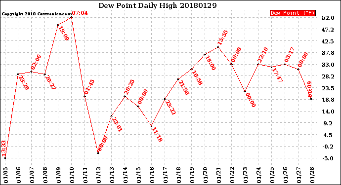 Milwaukee Weather Dew Point<br>Daily High