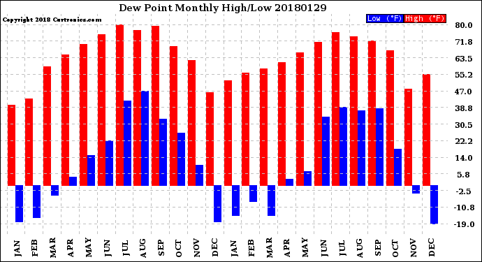 Milwaukee Weather Dew Point<br>Monthly High/Low