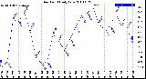 Milwaukee Weather Dew Point<br>Daily Low