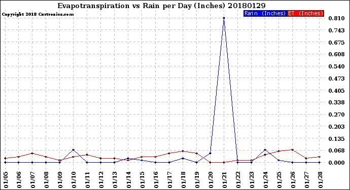 Milwaukee Weather Evapotranspiration<br>vs Rain per Day<br>(Inches)