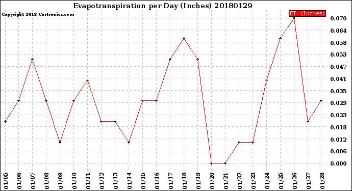 Milwaukee Weather Evapotranspiration<br>per Day (Inches)