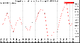 Milwaukee Weather Evapotranspiration<br>per Day (Ozs sq/ft)