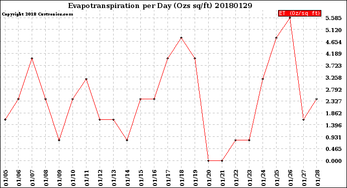 Milwaukee Weather Evapotranspiration<br>per Day (Ozs sq/ft)