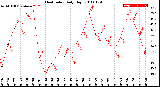 Milwaukee Weather Heat Index<br>Daily High