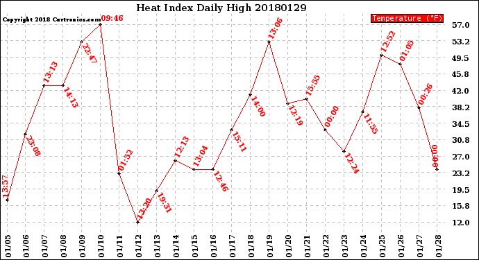 Milwaukee Weather Heat Index<br>Daily High