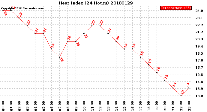 Milwaukee Weather Heat Index<br>(24 Hours)