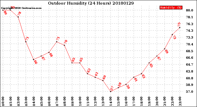 Milwaukee Weather Outdoor Humidity<br>(24 Hours)