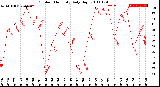 Milwaukee Weather Outdoor Humidity<br>Daily High