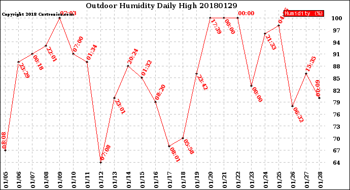 Milwaukee Weather Outdoor Humidity<br>Daily High