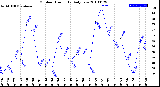 Milwaukee Weather Outdoor Humidity<br>Daily Low