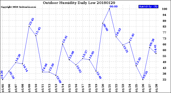 Milwaukee Weather Outdoor Humidity<br>Daily Low