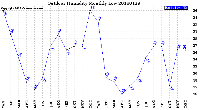 Milwaukee Weather Outdoor Humidity<br>Monthly Low