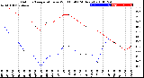 Milwaukee Weather Outdoor Temperature<br>vs Wind Chill<br>(24 Hours)