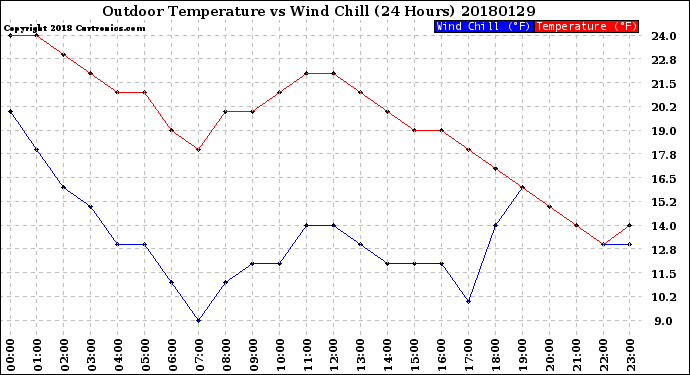 Milwaukee Weather Outdoor Temperature<br>vs Wind Chill<br>(24 Hours)