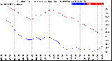 Milwaukee Weather Outdoor Temperature<br>vs Dew Point<br>(24 Hours)