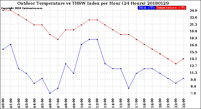 Milwaukee Weather Outdoor Temperature<br>vs THSW Index<br>per Hour<br>(24 Hours)