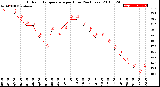 Milwaukee Weather Outdoor Temperature<br>per Hour<br>(24 Hours)