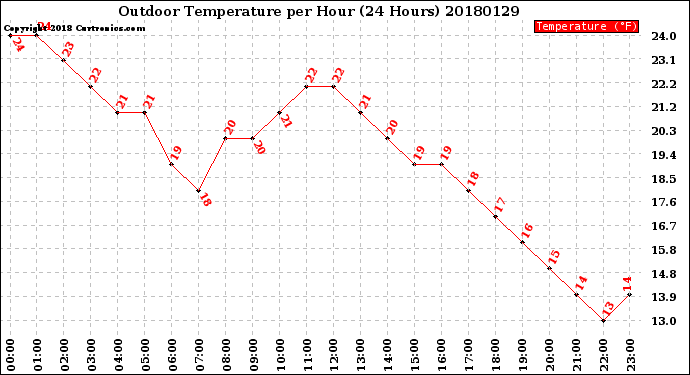 Milwaukee Weather Outdoor Temperature<br>per Hour<br>(24 Hours)