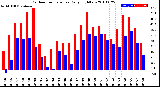 Milwaukee Weather Outdoor Temperature<br>Daily High/Low