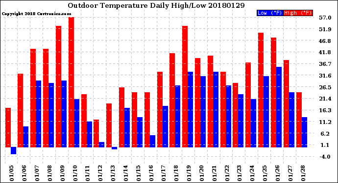 Milwaukee Weather Outdoor Temperature<br>Daily High/Low