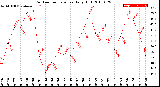 Milwaukee Weather Outdoor Temperature<br>Daily High