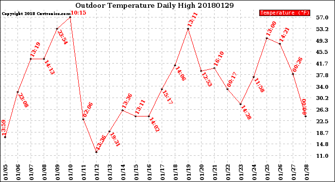 Milwaukee Weather Outdoor Temperature<br>Daily High