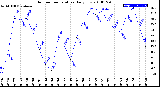 Milwaukee Weather Outdoor Temperature<br>Daily Low