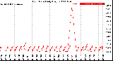 Milwaukee Weather Rain Rate<br>Daily High