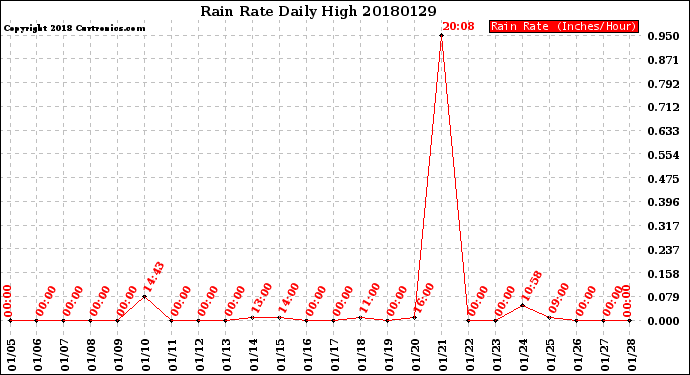 Milwaukee Weather Rain Rate<br>Daily High