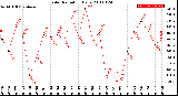 Milwaukee Weather Solar Radiation<br>Daily