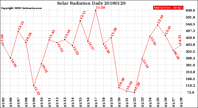 Milwaukee Weather Solar Radiation<br>Daily