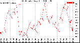 Milwaukee Weather THSW Index<br>Daily High