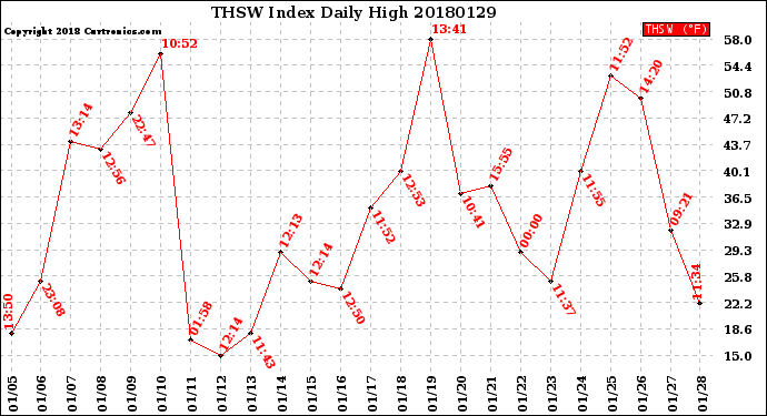 Milwaukee Weather THSW Index<br>Daily High