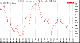 Milwaukee Weather THSW Index<br>per Hour<br>(24 Hours)