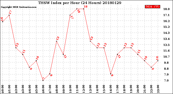 Milwaukee Weather THSW Index<br>per Hour<br>(24 Hours)