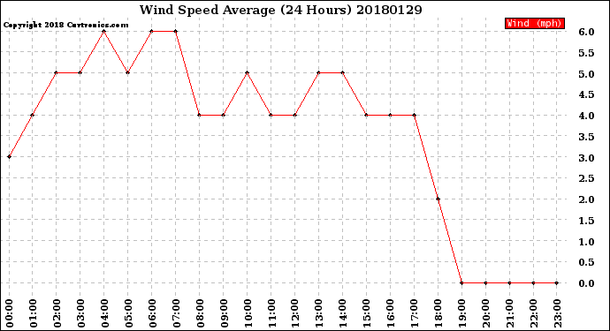 Milwaukee Weather Wind Speed<br>Average<br>(24 Hours)