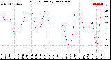 Milwaukee Weather Wind Direction<br>(By Day)