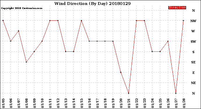 Milwaukee Weather Wind Direction<br>(By Day)