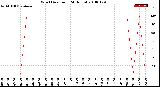 Milwaukee Weather Wind Direction<br>(24 Hours)