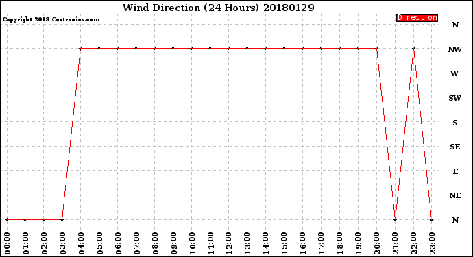 Milwaukee Weather Wind Direction<br>(24 Hours)