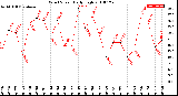 Milwaukee Weather Wind Speed<br>Daily High