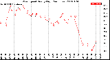 Milwaukee Weather Wind Speed<br>Hourly High<br>(24 Hours)