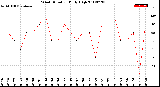 Milwaukee Weather Wind Direction<br>Daily High